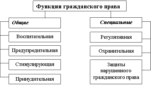 Понятие, предмет, метод и система гражданского права - правоведение (балашов а.и., 2015)