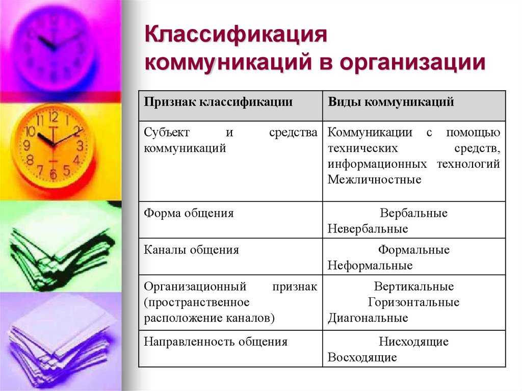Классификация и характеристика видов коммуникации