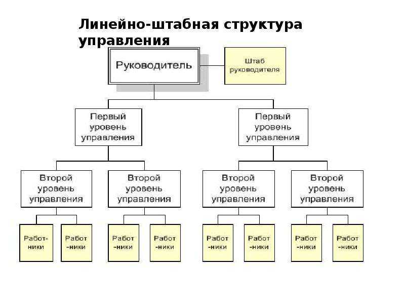 Штабная (линейно-штабная) структура управления — учимся вместе
