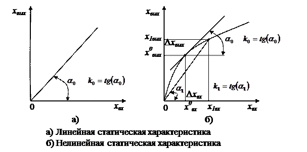 Статическая характеристика: определение и примеры