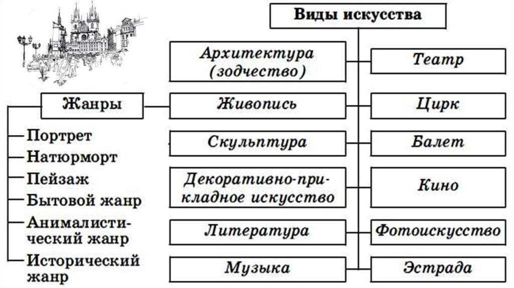 Понятие "искусство". виды и формы искусства, его функции.