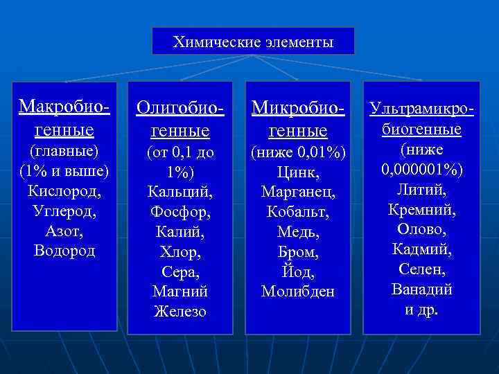 Элементы биогенные