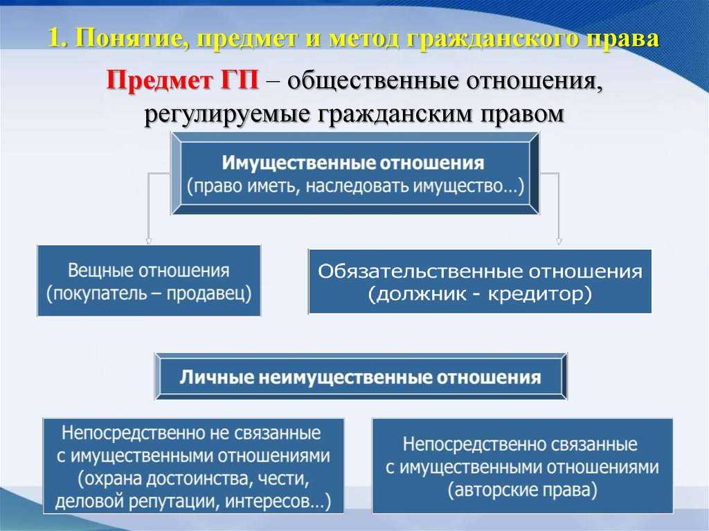 Понятие, предмет, метод и система гражданского права - правоведение (балашов а.и., 2015)