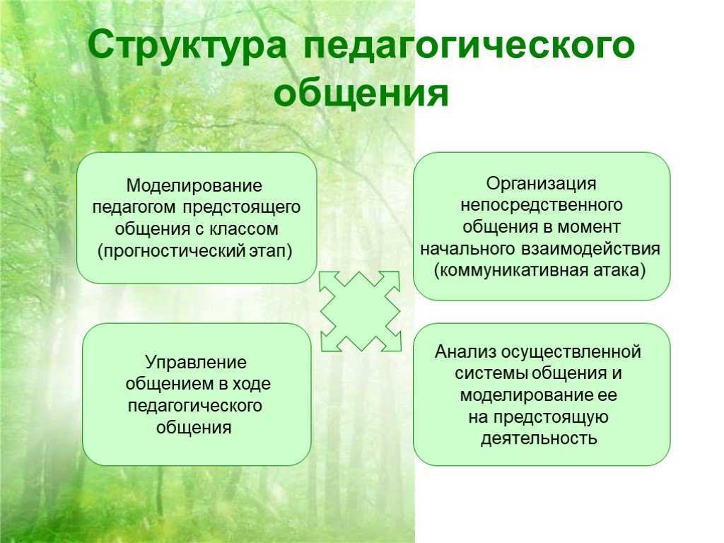 Функции педагогического общения