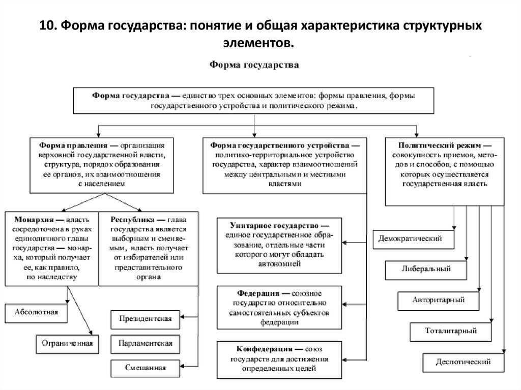 Формы государства