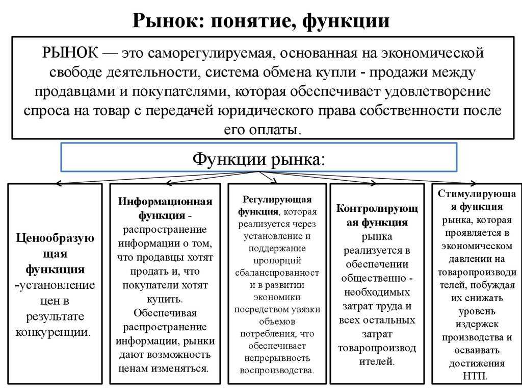 Виды рынков — классификации, функции, основные элементы