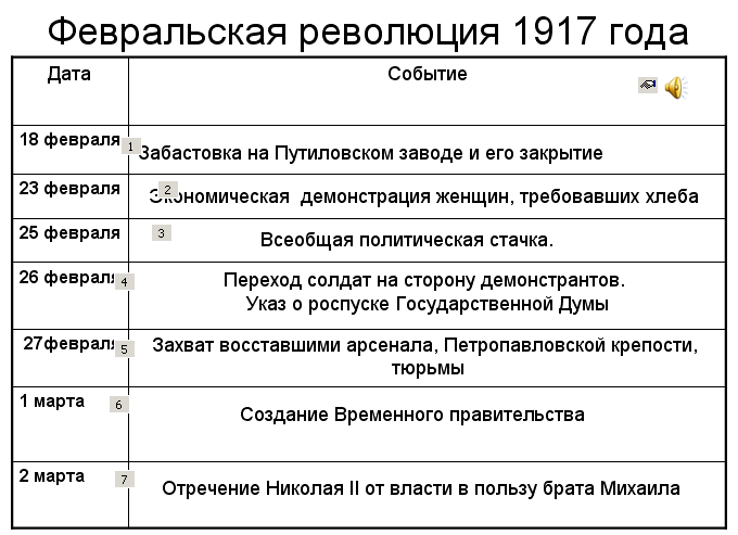 Февральская революция 1917 года. кратко