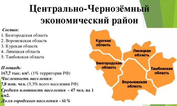 Центрально черноземная зона