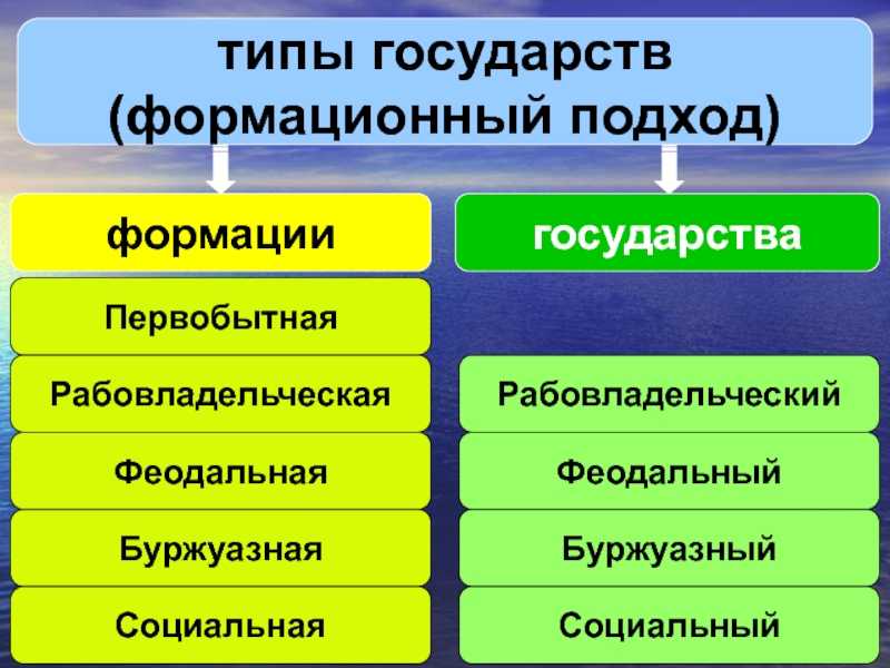 Формы государства: какие бывают формы правления, территориального устройства и политического режима государства