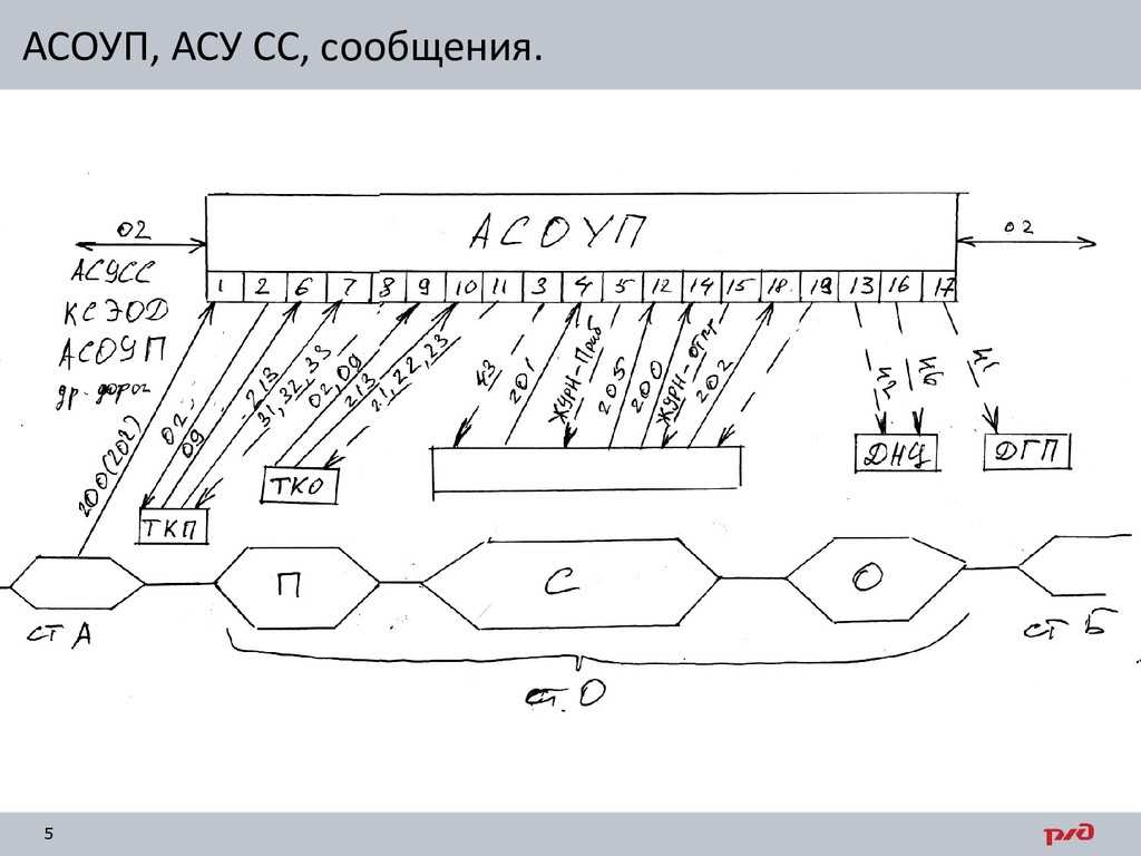 Ооо «нтц транссистемотехника» проектирует, разрабатывает, внедряет и сопровождает автоматизированные системы управления грузовыми железнодорожными перевозками.
