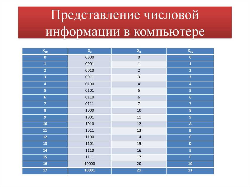 § 1.1. системы счисления / информатика 9 класс