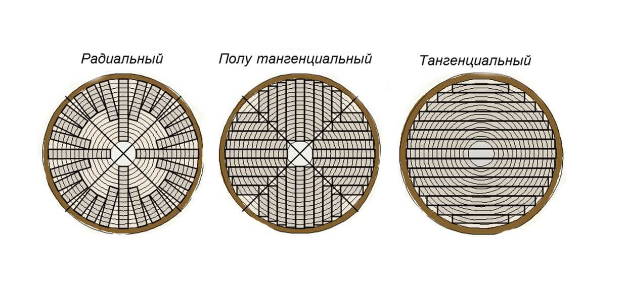 Механические способы обработки древесины