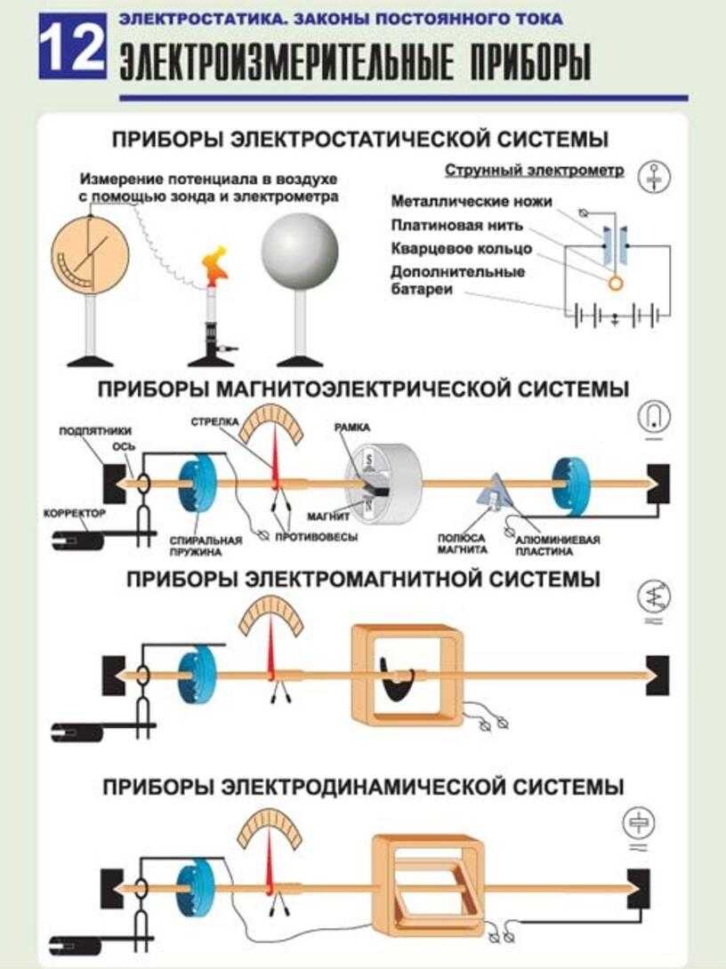 Приборы электродинамики