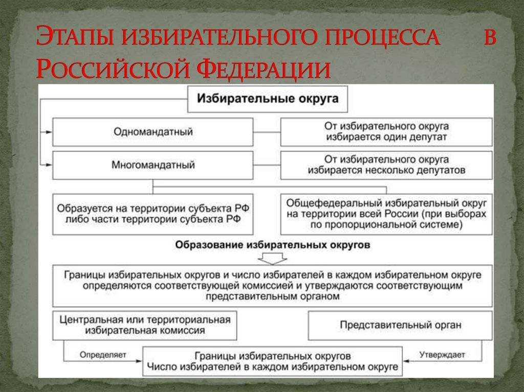 Конституционное право зарубежных стран