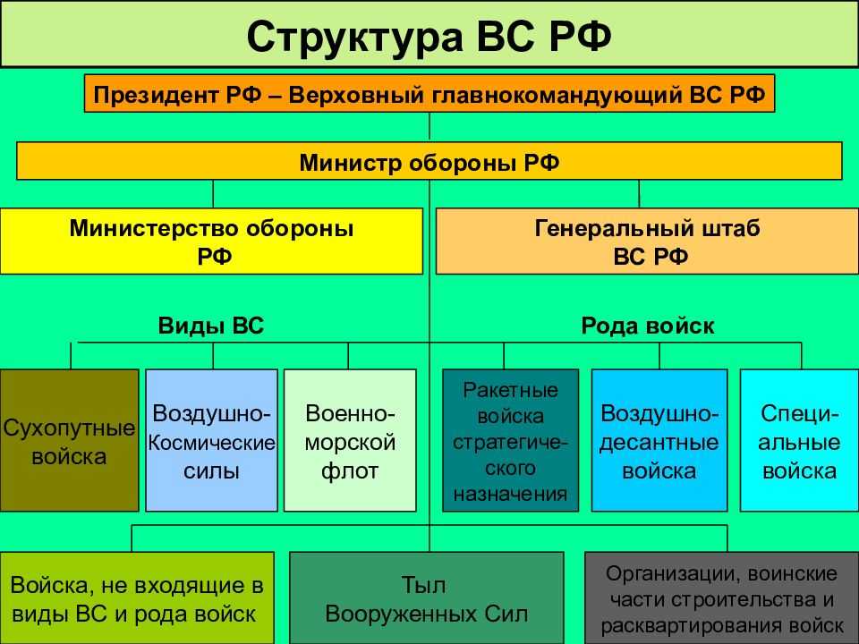 Вооруженные силы рф тема для десятиклассников по обж