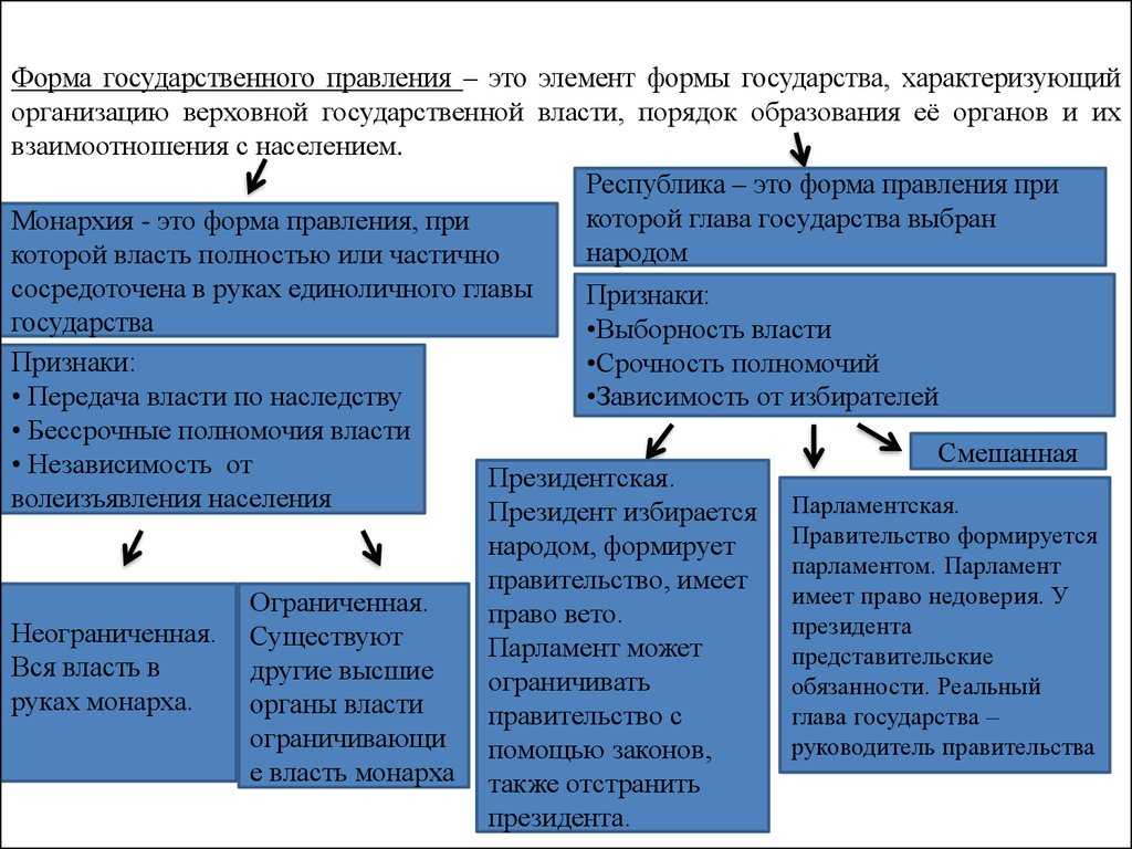 Формы государства: какие бывают формы правления, территориального устройства и политического режима государства