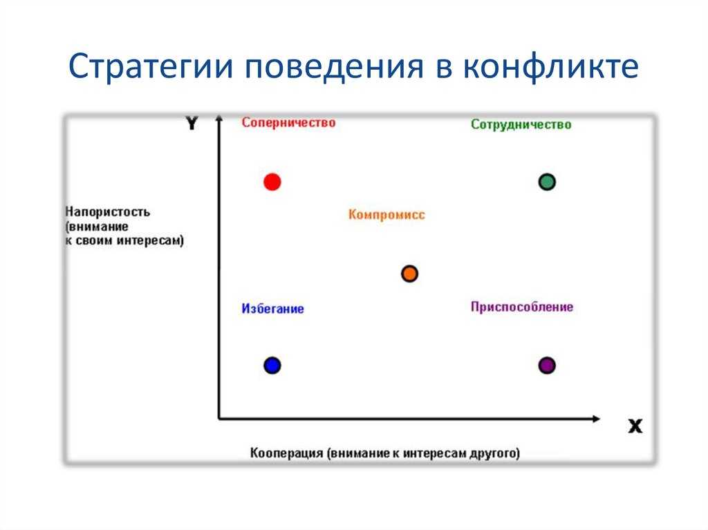 Модели поведения в конфликте в зависимости от статуса сторон и ситуации