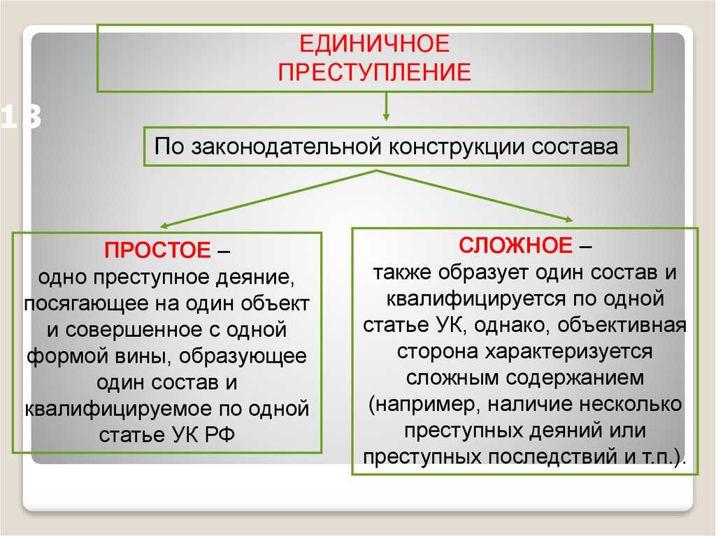 Понятие и виды преступлений. виды составов преступления. виды субъектов преступления :: businessman.ru