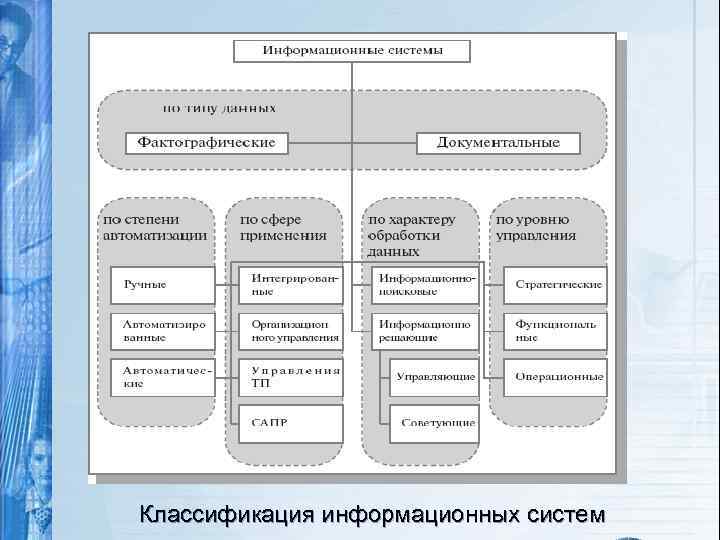 Информационная  система: определение понятия, классификация и разновидности