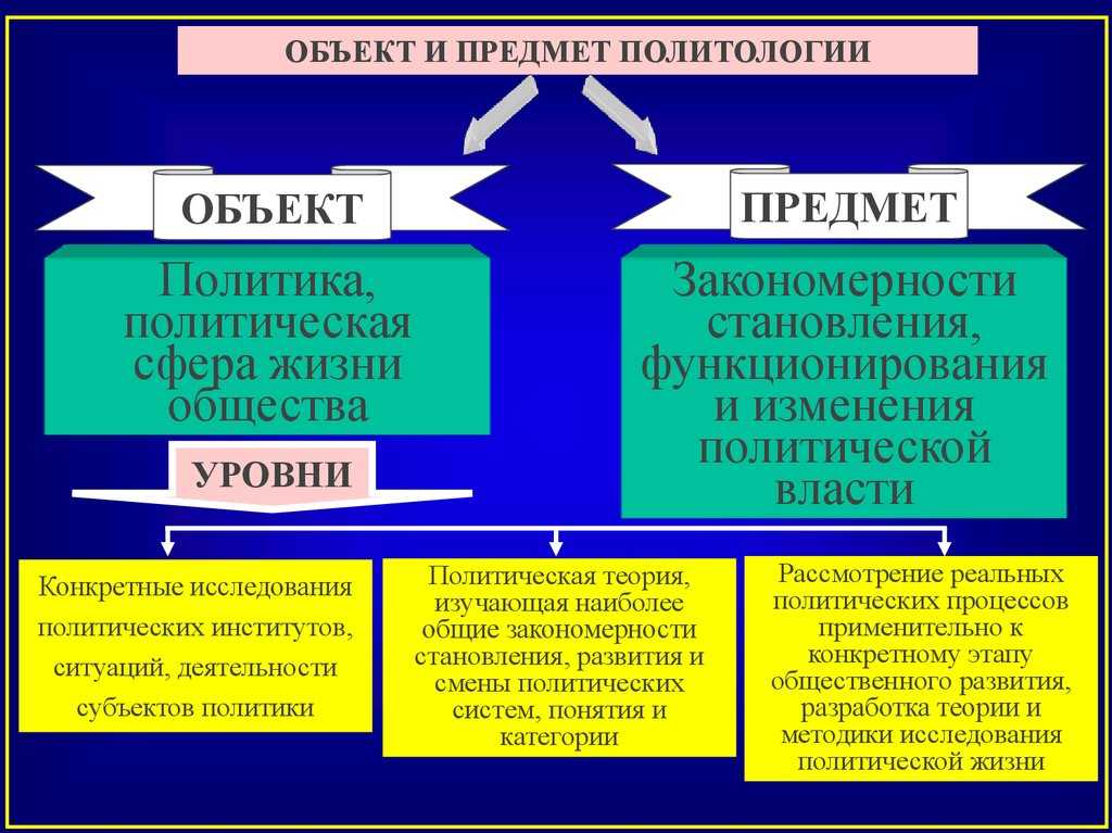 Политическая наука: предмет, методы, функции и задачи