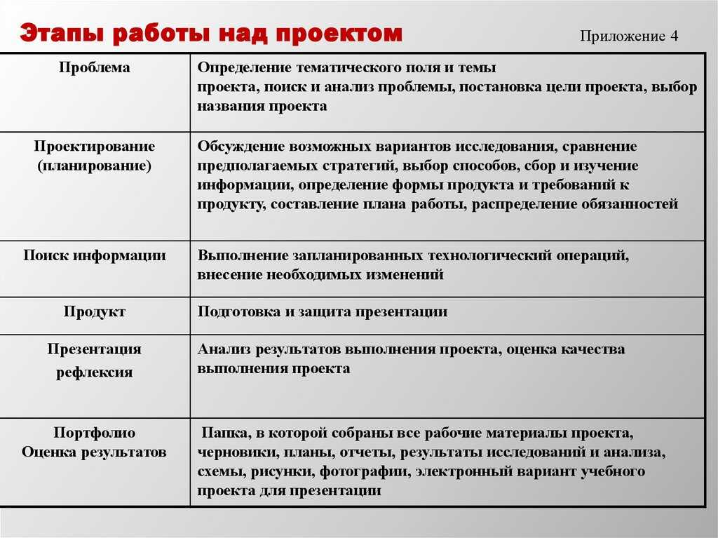 Виды, формы и этапы проектной деятельности. воспитателям детских садов, школьным учителям и педагогам - маам.ру