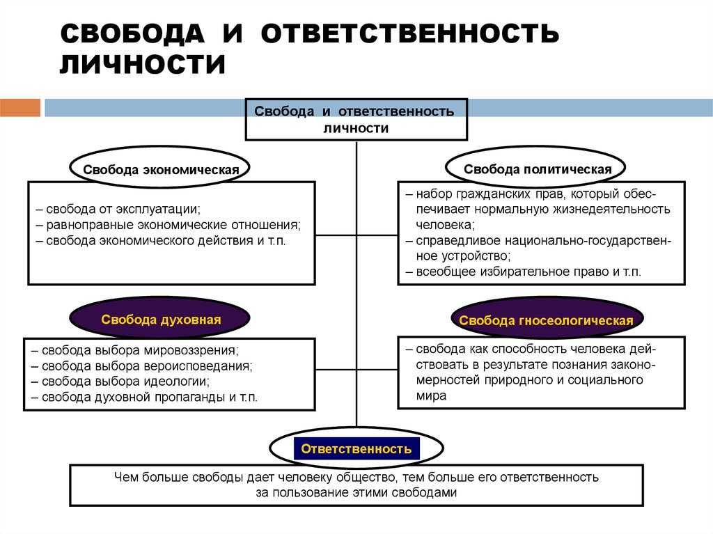 Свобода и ответственность личности. социальная философия