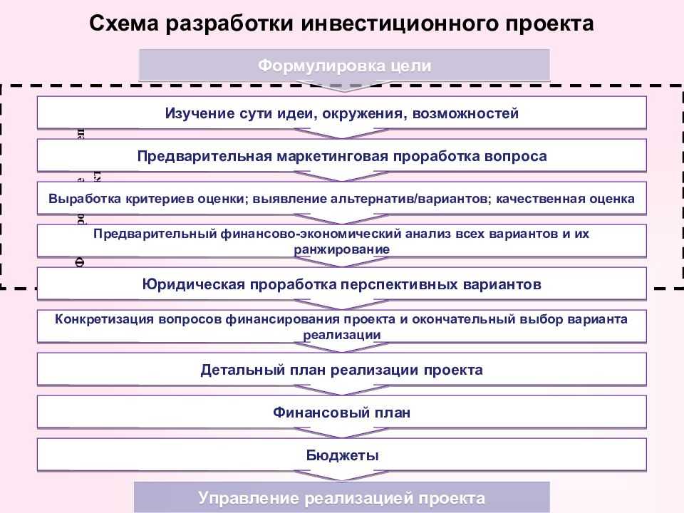 Способы формирования бизнес идеи