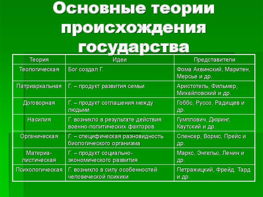 Основные теории происхождения государства
