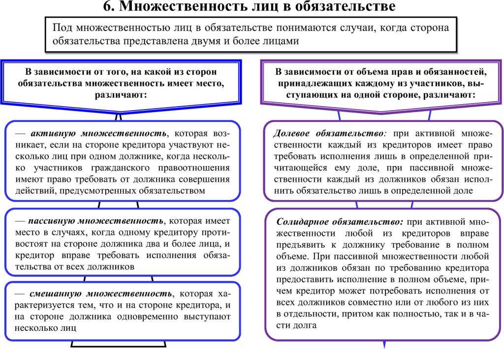Обязательства с множественностью лиц