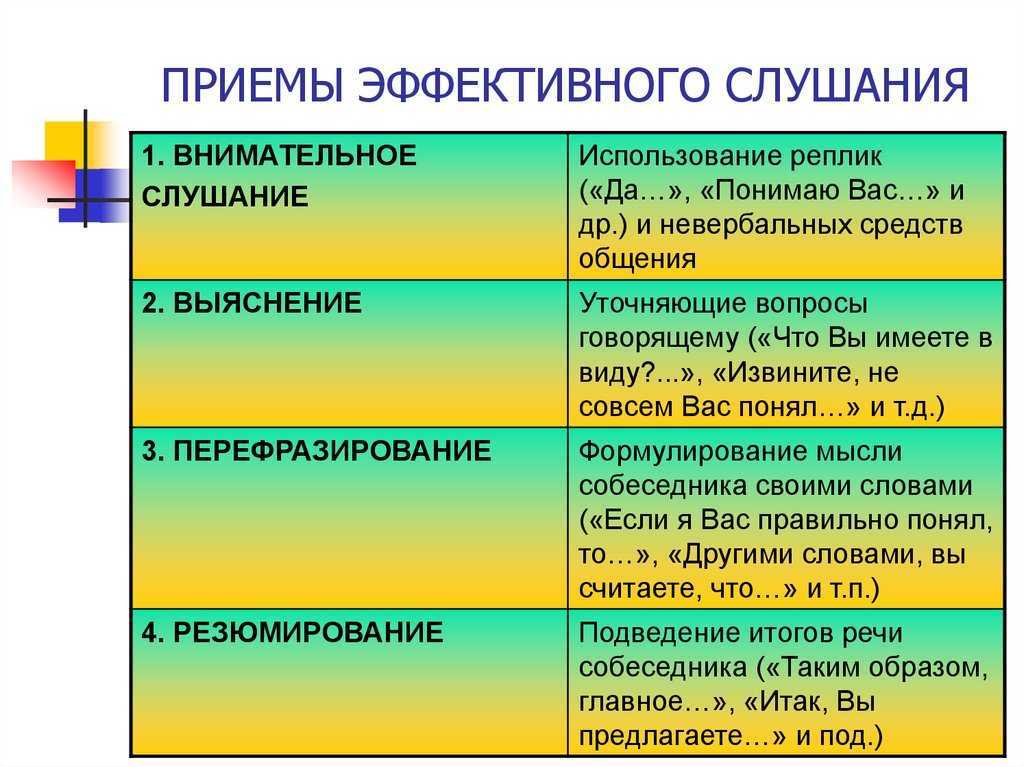 Виды коммуникации и их особенности