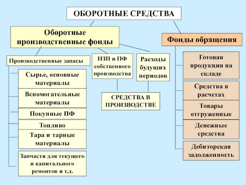 Что такое основной и оборотный капитал предприятия