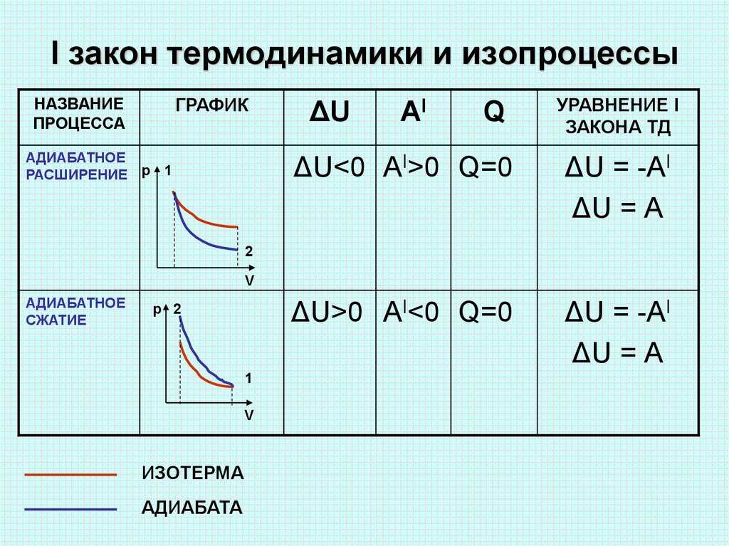 Первый закон термодинамики для изопроцессов – применение, формулы, определение кратко (10 класс)