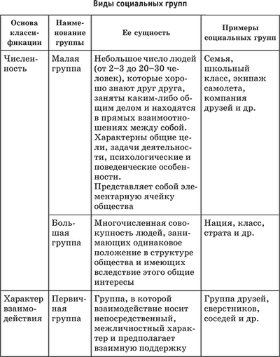 Понятие и виды малых неформальных групп