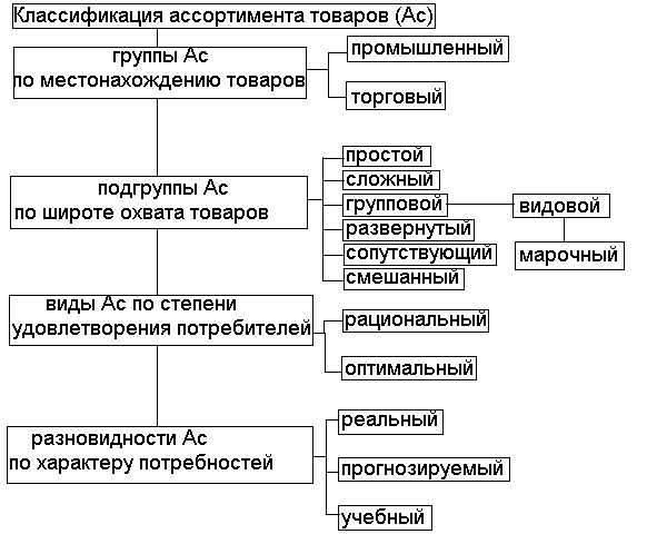 Товарный ассортимент