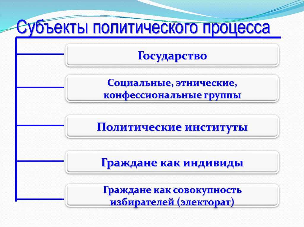 Государство в политической системе общества