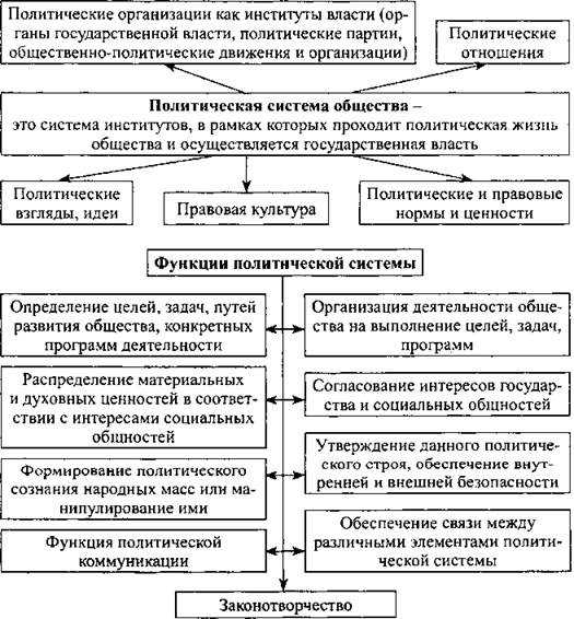 Егэ. обществознание. политика. 4.3. политика. политическая система |