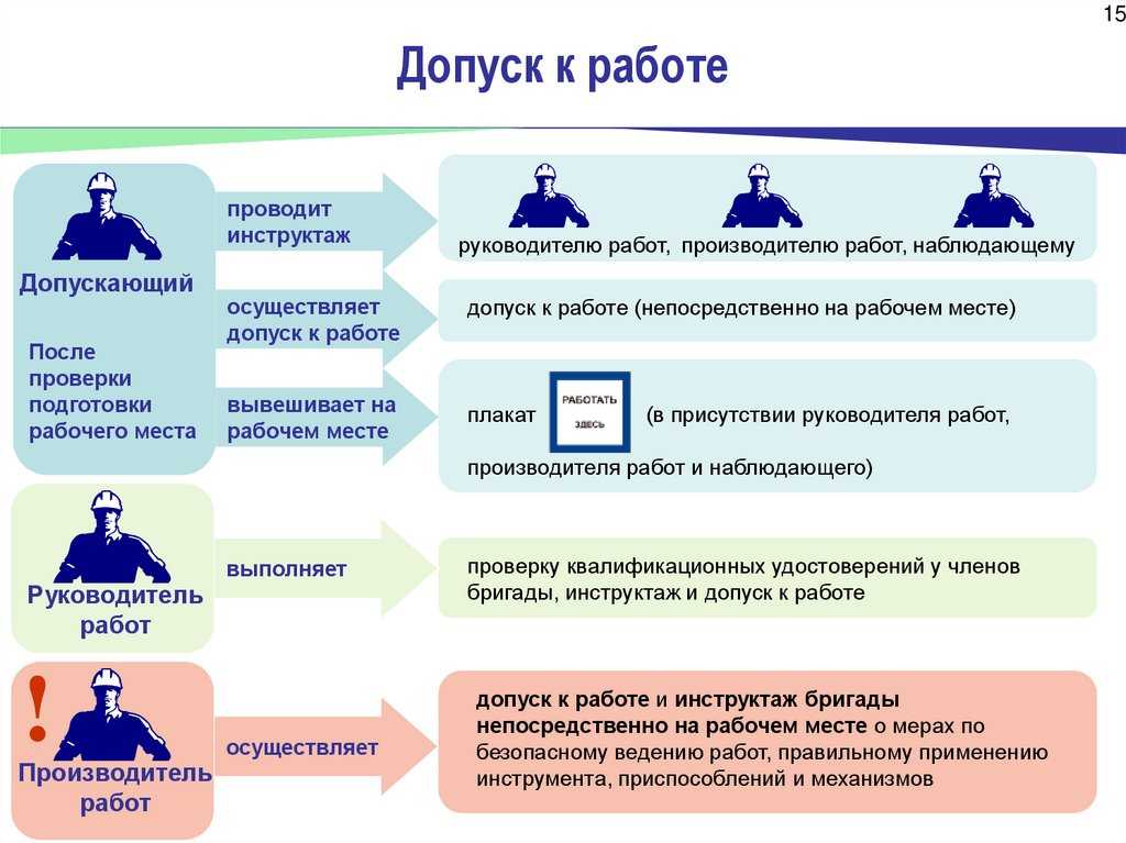 Выдающий,руководитель,производитель и просто член —это наряд допуск