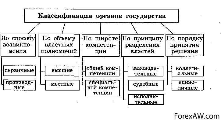 Государственный орган: понятие, структура и виды