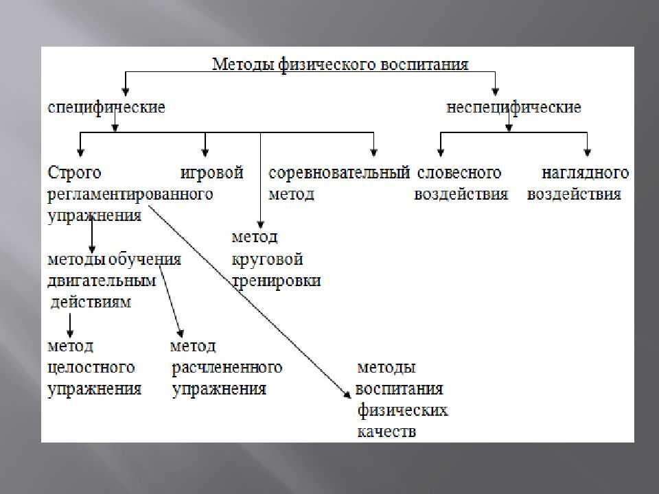 Методы физического воспитания
