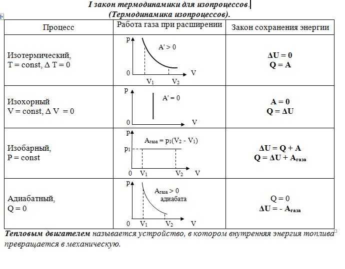 Применение 1 закона термодинамики к изопроцессам кратко