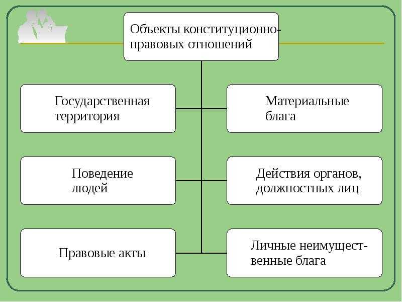 Виды  конституционно-правовых отношений: какие бывают по содержанию, понятие, примеры
