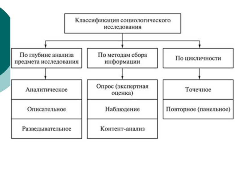 Интересное обществознание/методы социологического исследования