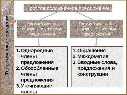 Предложение простое распространенное осложненное пример. отличие осложненного предложения от неосложненного