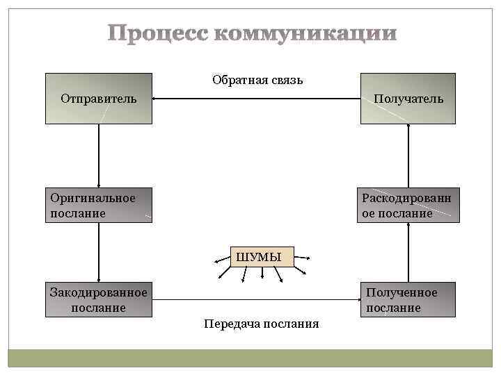 Процесс коммуникации: понятие, виды и этапы