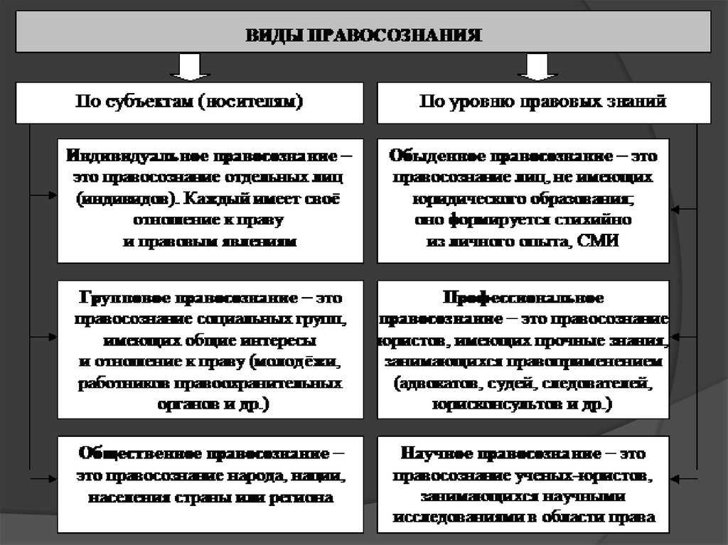 Правосознание и правовая культура