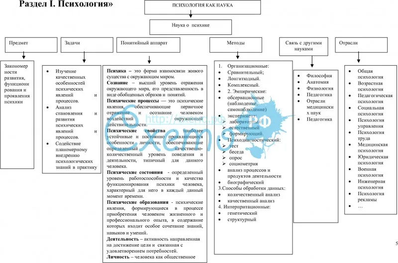 Схему структура современной психологии