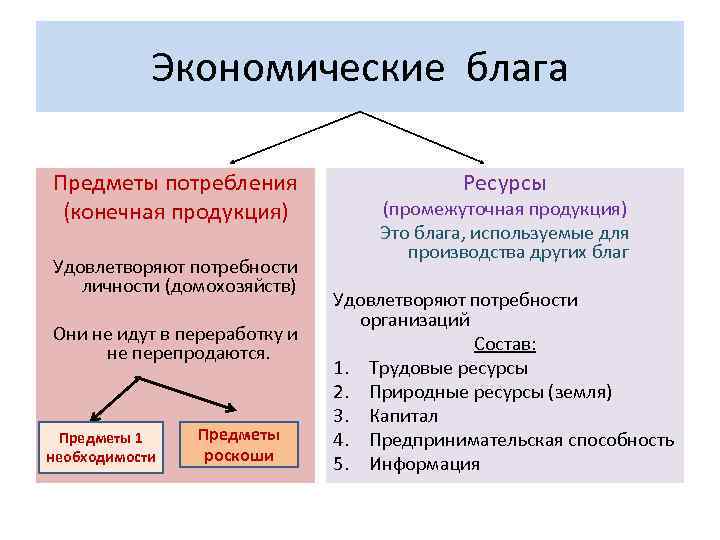 Экономические блага и их классификация