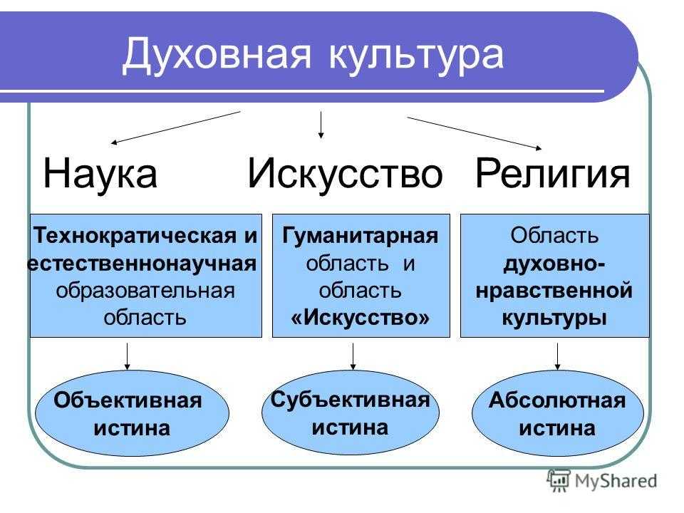 Является ли искусство частью культуры общества. Духовная культура формы духовной культуры. Духовная культура это в обществознании. Ыорив духовнойкультуры. Формы духовноймкультуры.