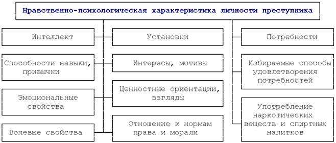Структура личности преступника