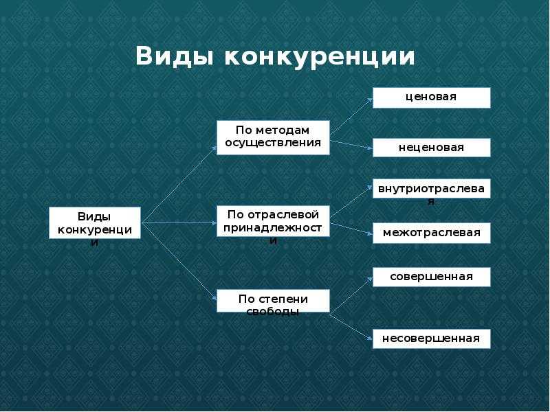 Егэ экономика. тема 13. конкуренция |